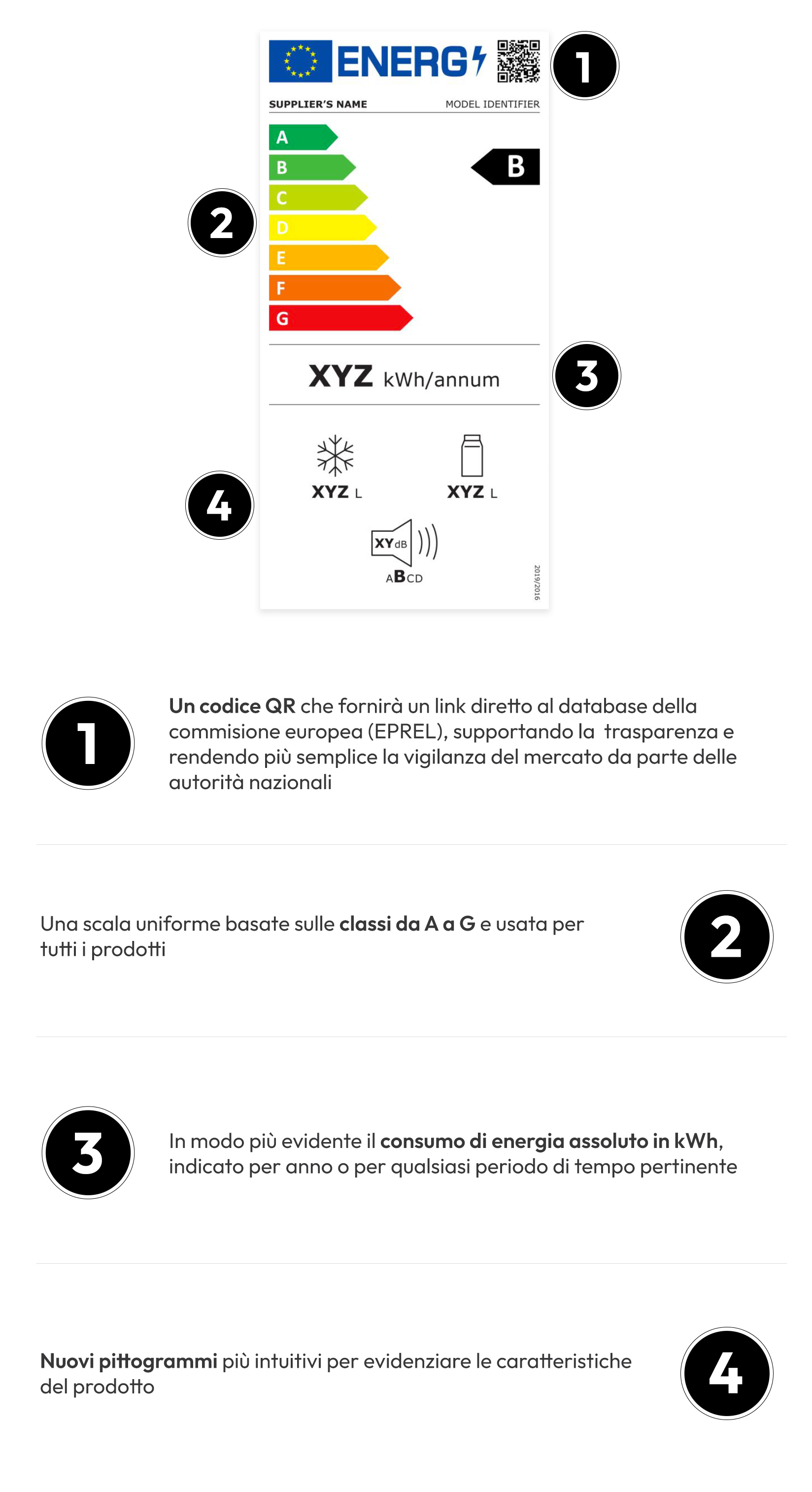 L’etichetta dimostrativa, mostra un prodotto in classe energetica B, con un valore di esempio di consumo annuale in kWh. Sono presenti pittogrammi che indicano graficamente le specifiche caratteristiche tecniche per ogni prodotto (esempio: la rumorosità, la capacità di carico ecc.)