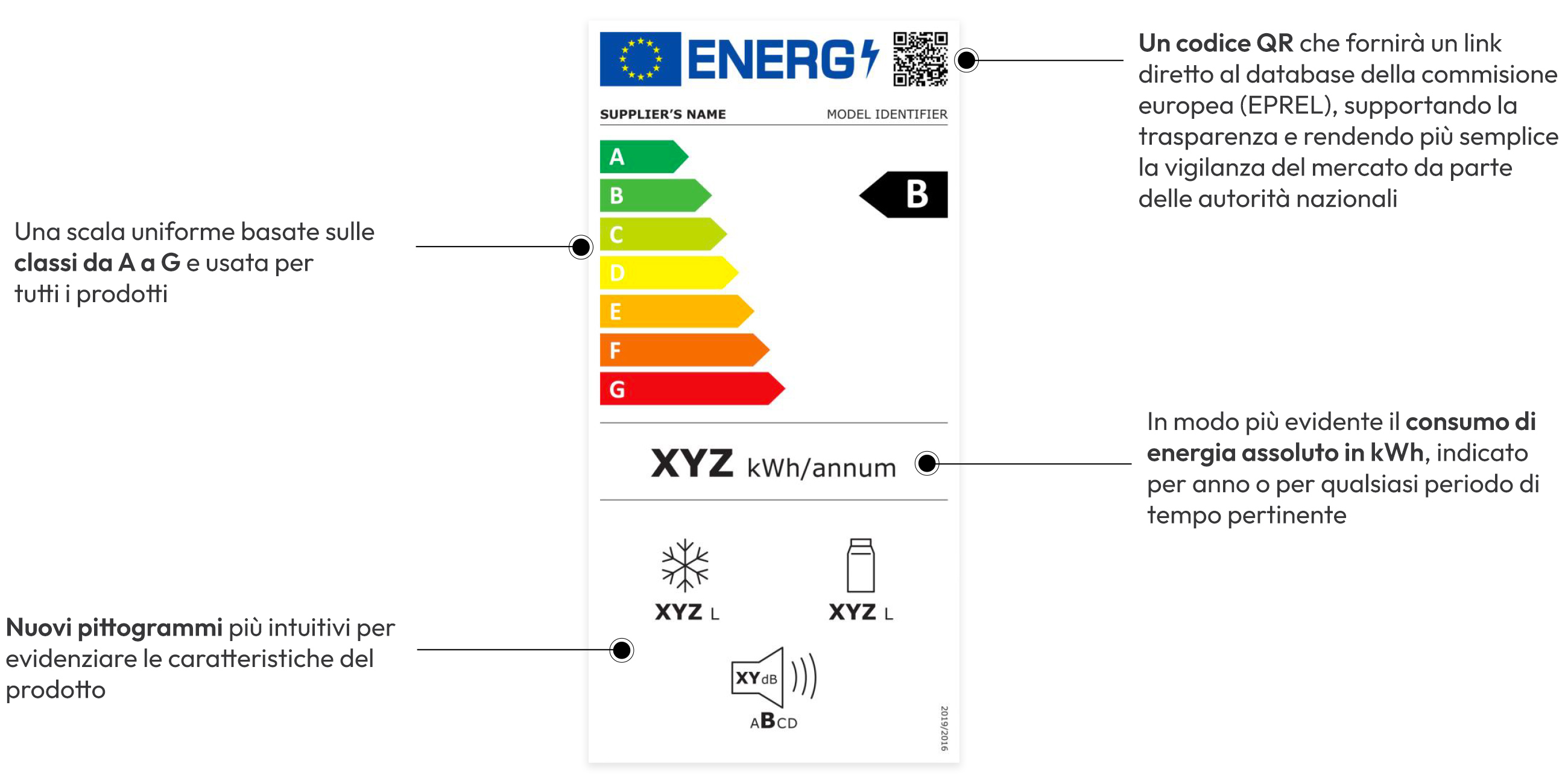 L’etichetta dimostrativa, mostra un prodotto in classe energetica B, con un valore di esempio di consumo annuale in kWh. Sono presenti pittogrammi che indicano graficamente le specifiche caratteristiche tecniche per ogni prodotto (esempio: la rumorosità, la capacità di carico ecc.)